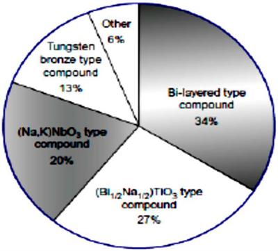 Piezoelectric ceramic materials on transducer technology for energy harvesting: A review